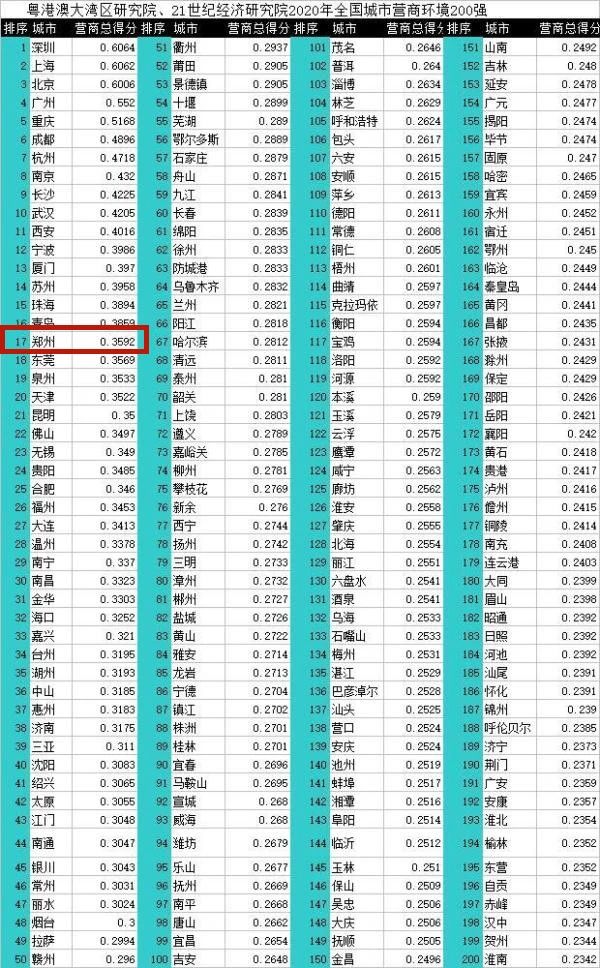 2020年中國296個(gè)城市營商環(huán)境報(bào)告：鄭州排17位